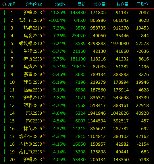 沪镍跌超11%<strong></p>
<p>恒泰期货</strong>，铁矿石跌超10%，机构：看空！