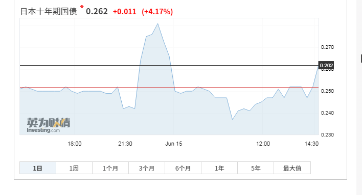 日本国债期货重挫<strong></p>
<p>国债期货交割</strong>，创9年来最大单日跌幅，两度触发熔断，发生了什么？