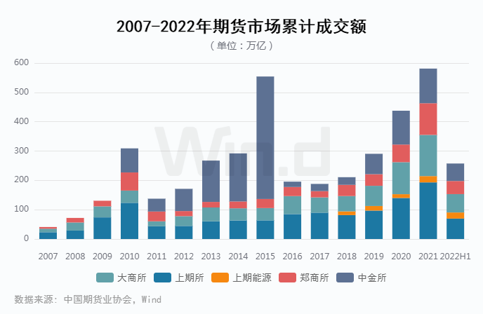 原油王者归来<strong></p>
<p>国债期货交割</strong>，2022上半年期货大数据榜单揭晓！
