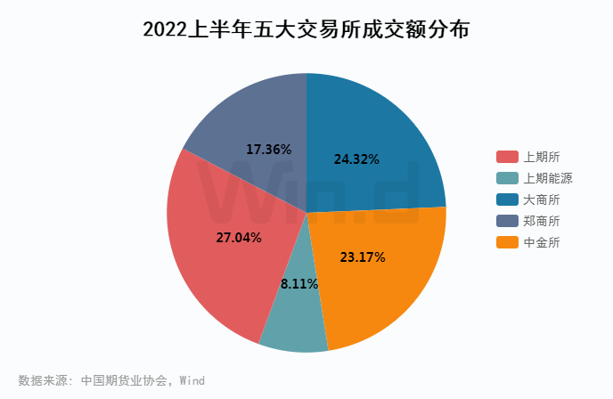 原油王者归来<strong></p>
<p>国债期货交割</strong>，2022上半年期货大数据榜单揭晓！