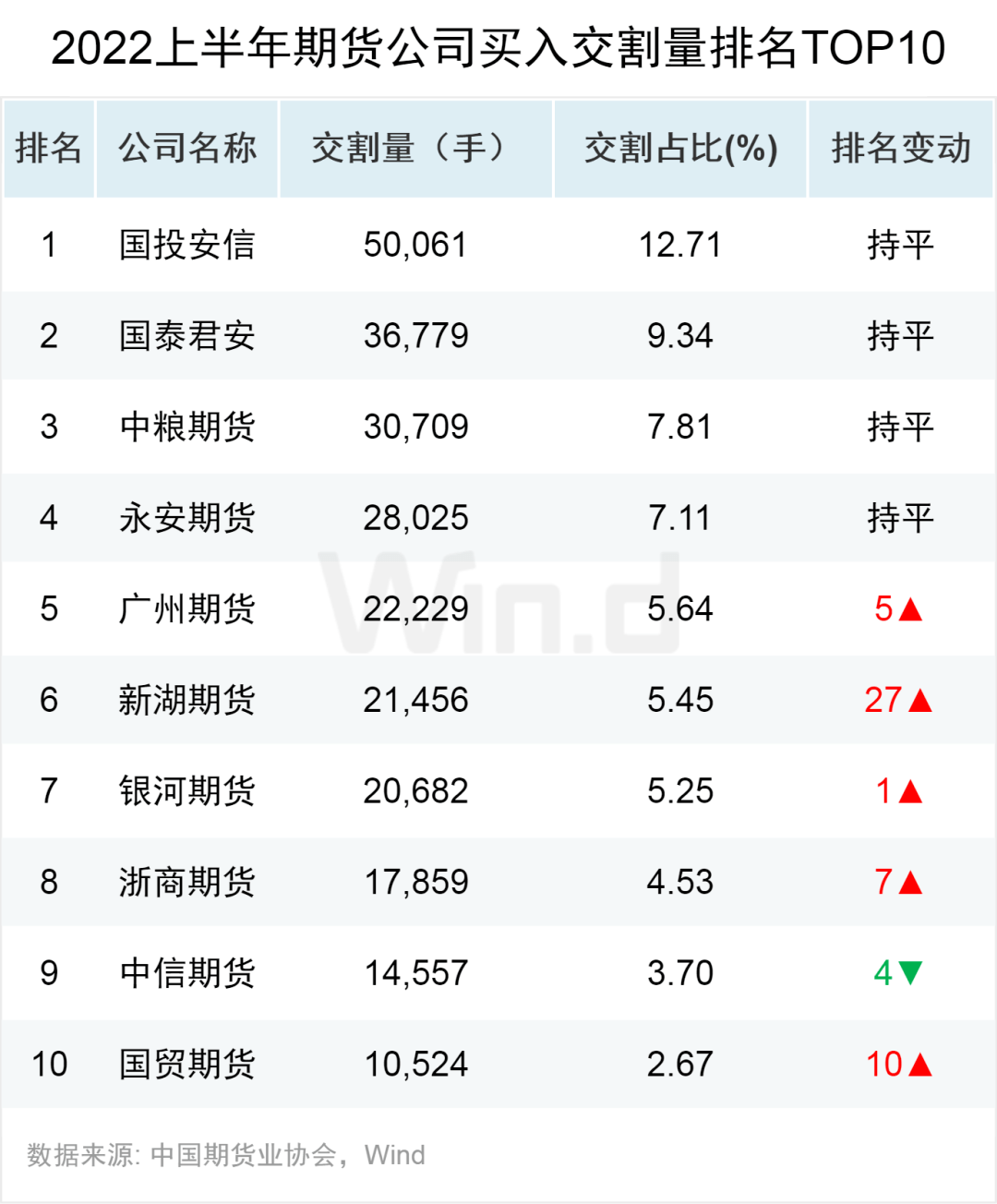 原油王者归来<strong></p>
<p>国债期货交割</strong>，2022上半年期货大数据榜单揭晓！