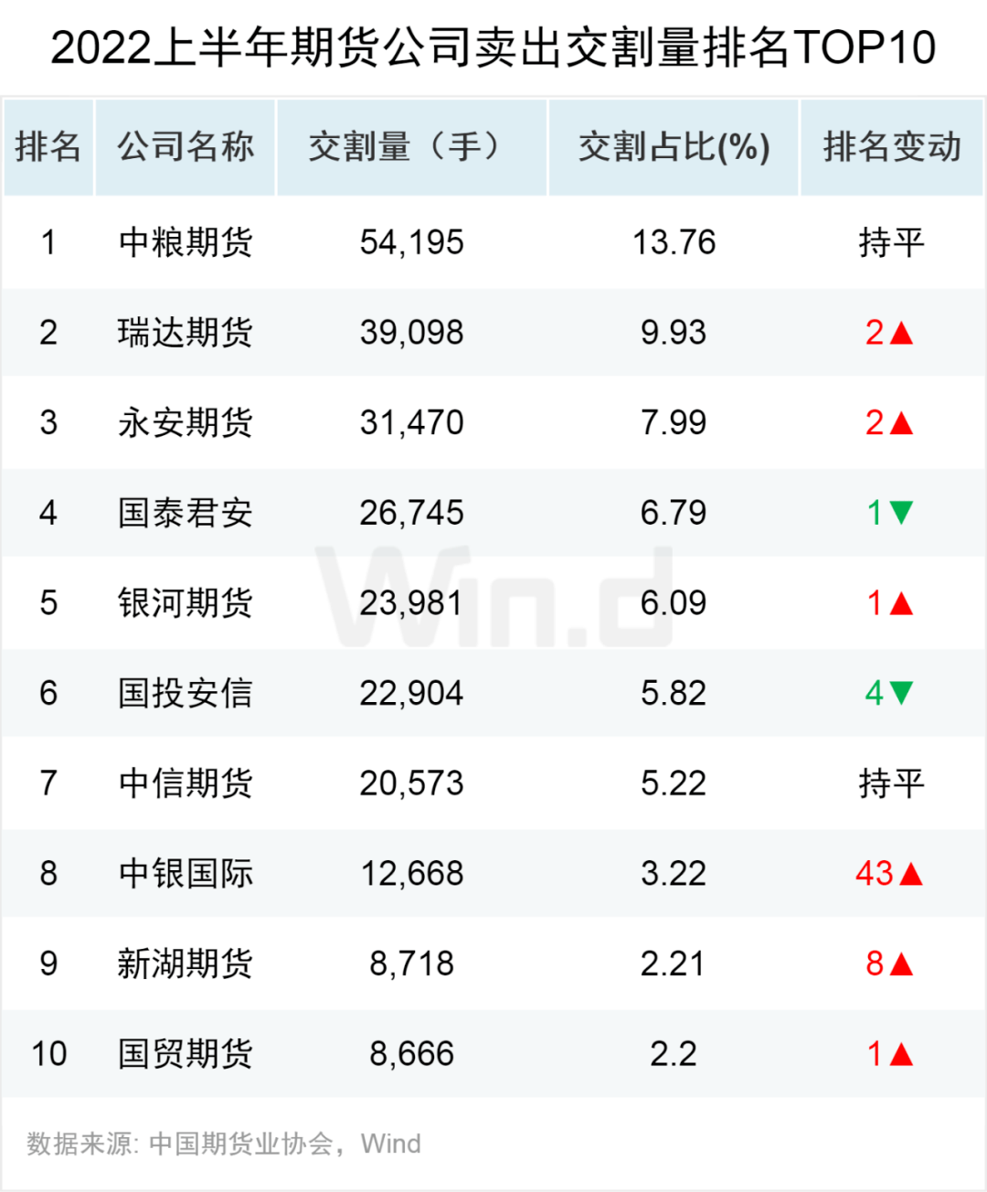 原油王者归来<strong></p>
<p>国债期货交割</strong>，2022上半年期货大数据榜单揭晓！