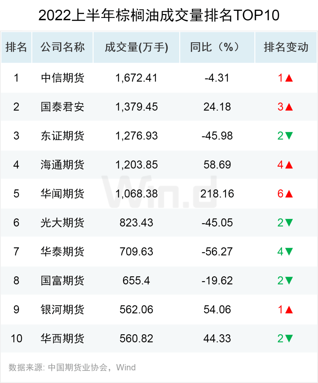 原油王者归来<strong></p>
<p>国债期货交割</strong>，2022上半年期货大数据榜单揭晓！