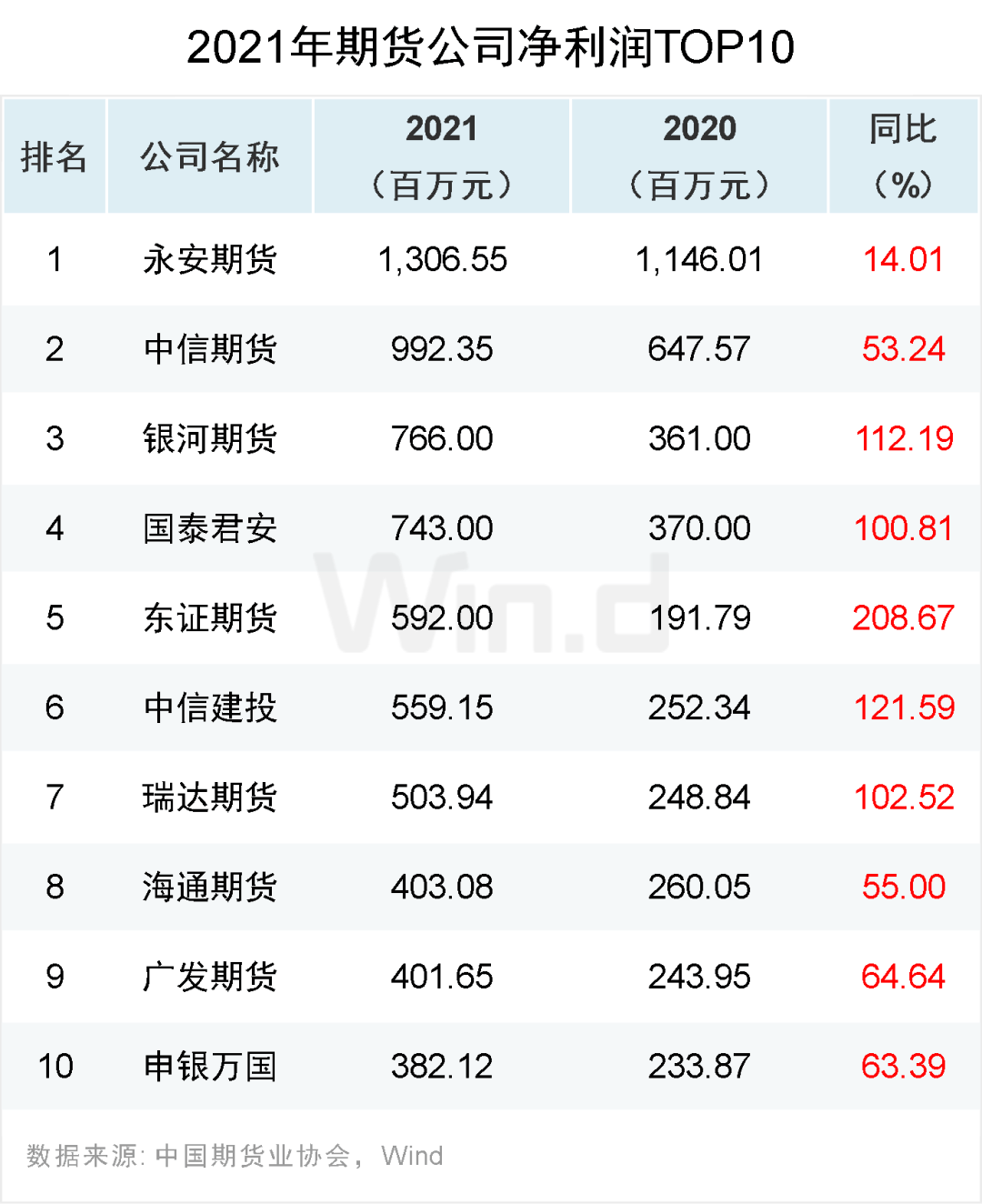 原油王者归来<strong></p>
<p>国债期货交割</strong>，2022上半年期货大数据榜单揭晓！