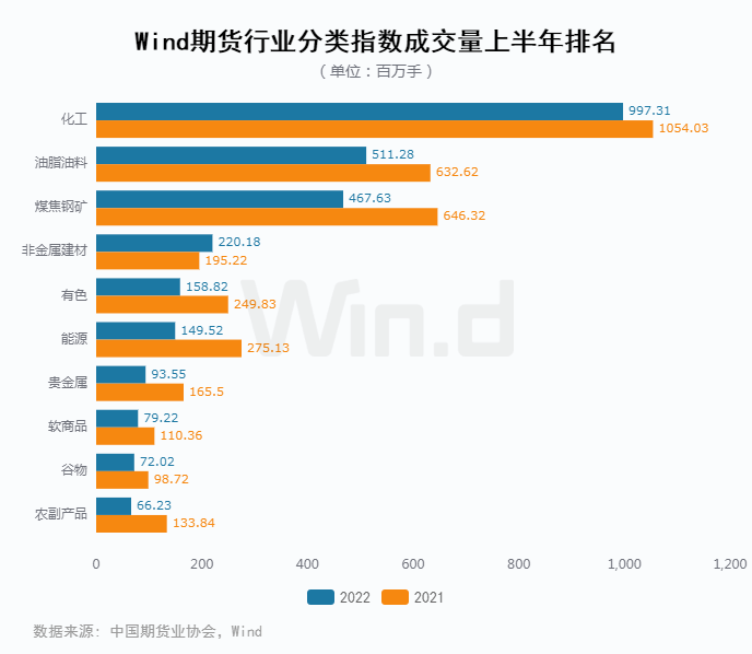 原油王者归来<strong></p>
<p>国债期货交割</strong>，2022上半年期货大数据榜单揭晓！