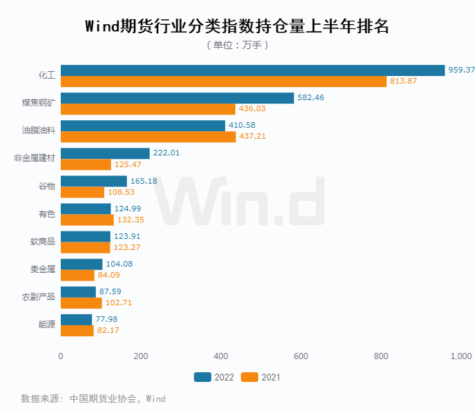 原油王者归来<strong></p>
<p>国债期货交割</strong>，2022上半年期货大数据榜单揭晓！