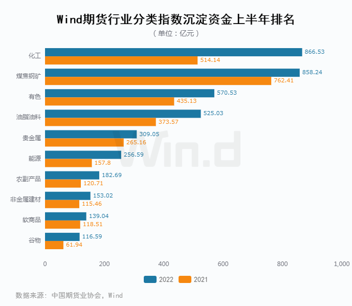 原油王者归来<strong></p>
<p>国债期货交割</strong>，2022上半年期货大数据榜单揭晓！