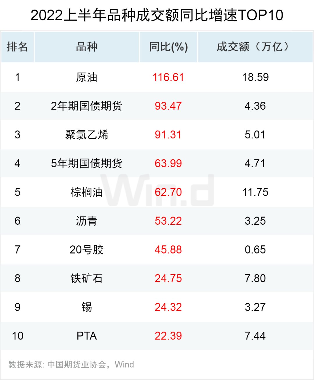 原油王者归来<strong></p>
<p>国债期货交割</strong>，2022上半年期货大数据榜单揭晓！