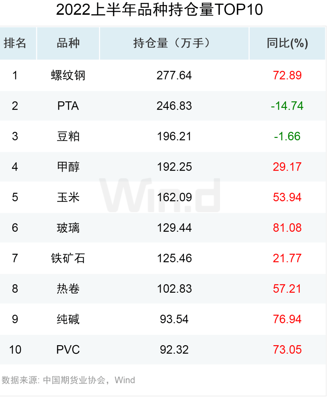 原油王者归来<strong></p>
<p>国债期货交割</strong>，2022上半年期货大数据榜单揭晓！
