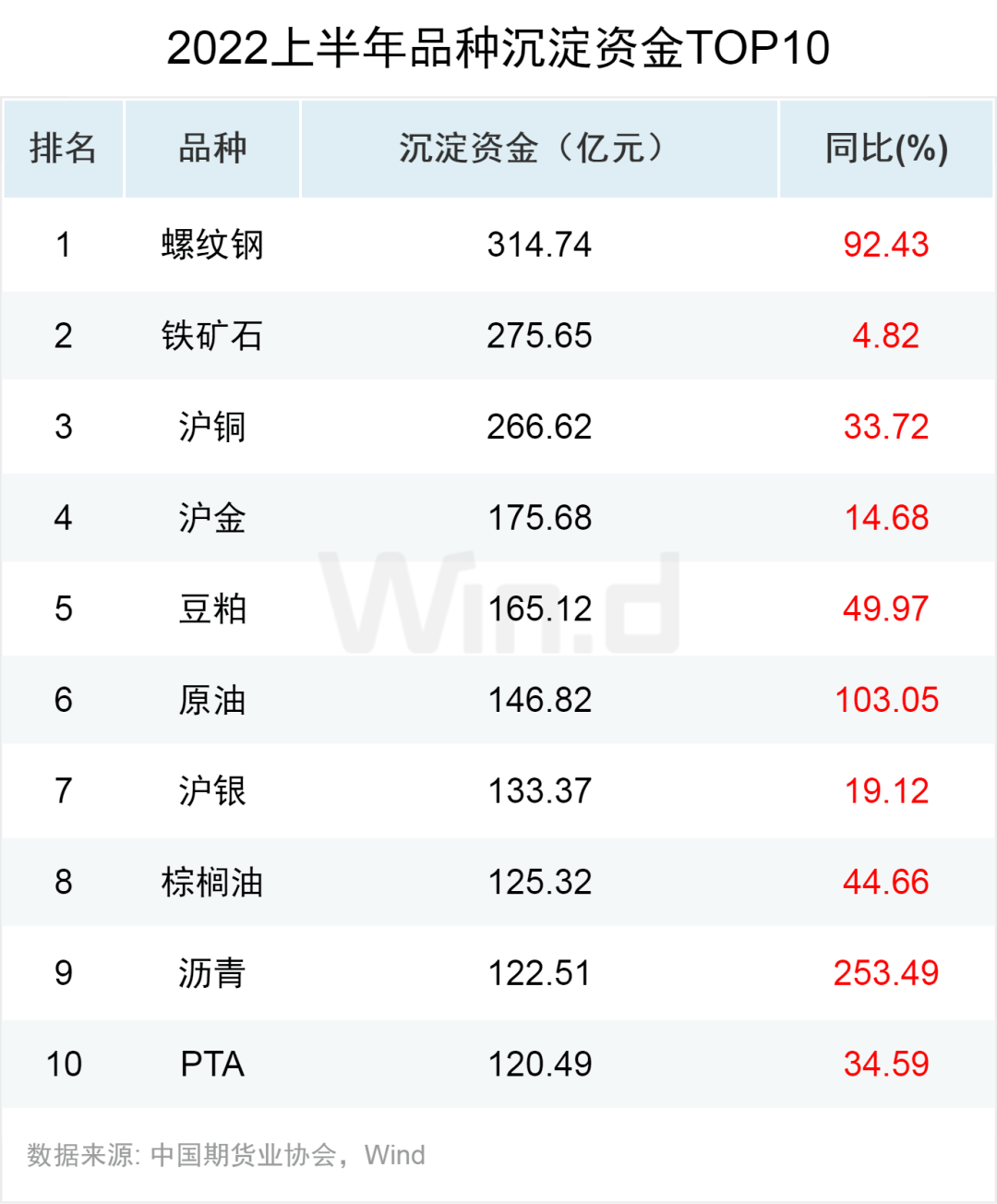 原油王者归来<strong></p>
<p>国债期货交割</strong>，2022上半年期货大数据榜单揭晓！