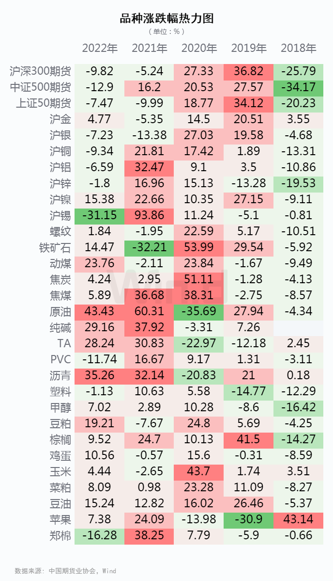 原油王者归来<strong></p>
<p>国债期货交割</strong>，2022上半年期货大数据榜单揭晓！