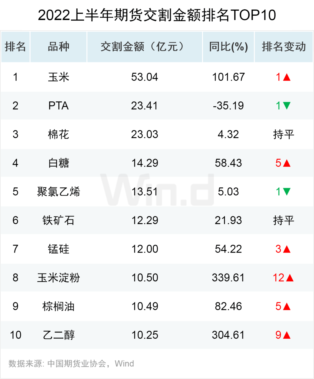 原油王者归来<strong></p>
<p>国债期货交割</strong>，2022上半年期货大数据榜单揭晓！