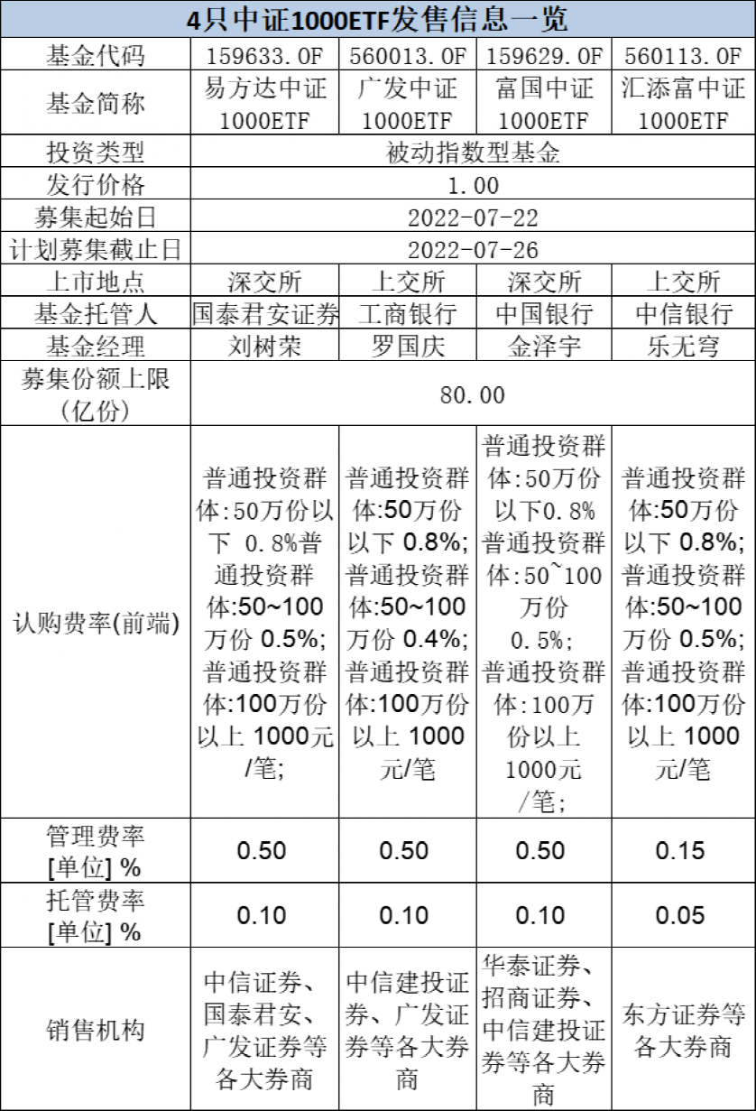 【重磅】四只中证1000ETF基金今天发行<strong></p>
<p>期货营销</strong>!