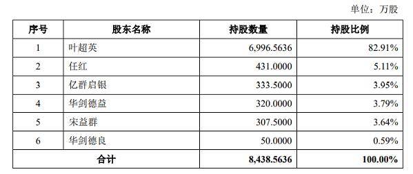 华剑智能IPO<strong></p>
<p>华期货</strong>，夫妻店的股权转让暗藏玄机，近年海外销售风险激增
