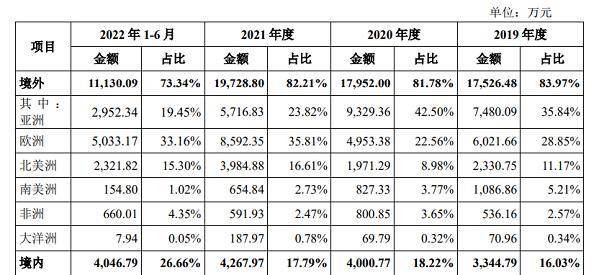 华剑智能IPO<strong></p>
<p>华期货</strong>，夫妻店的股权转让暗藏玄机，近年海外销售风险激增