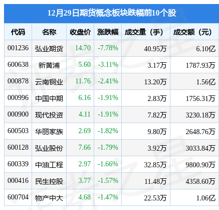 期货概念板块12月29日跌0.91%<strong></p>
<p>期货种类</strong>，弘业期货领跌，主力资金净流出1.18亿元