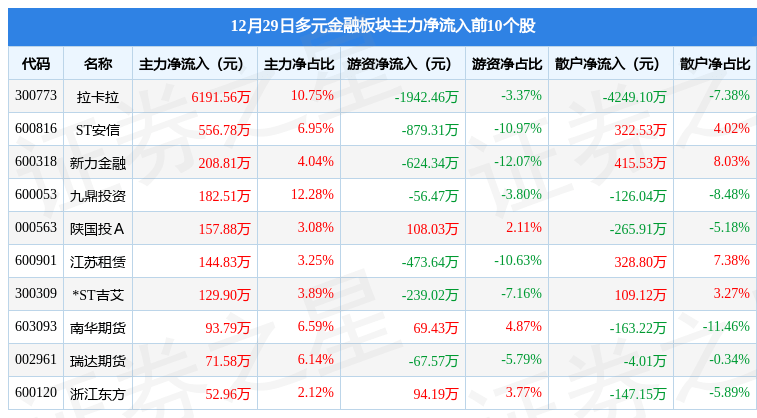 多元金融板块12月29日跌0.45%，弘业期货领跌，主力资金净流出1.68亿元
