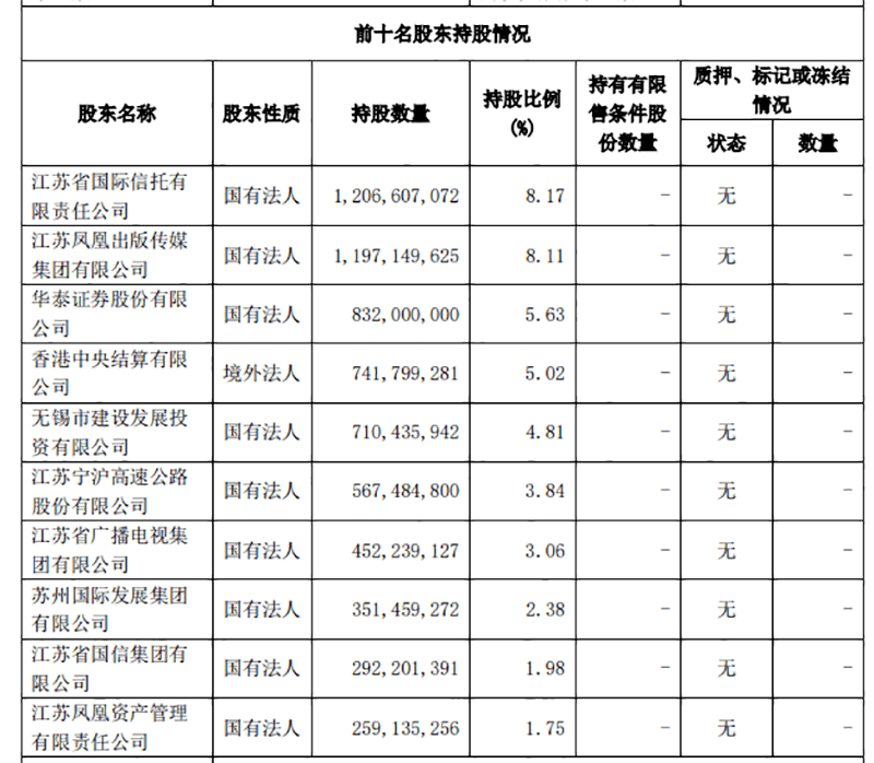 国资新动作<strong></p>
<p>锦泰期货</strong>!2.92万亿元银行大股东将变阵