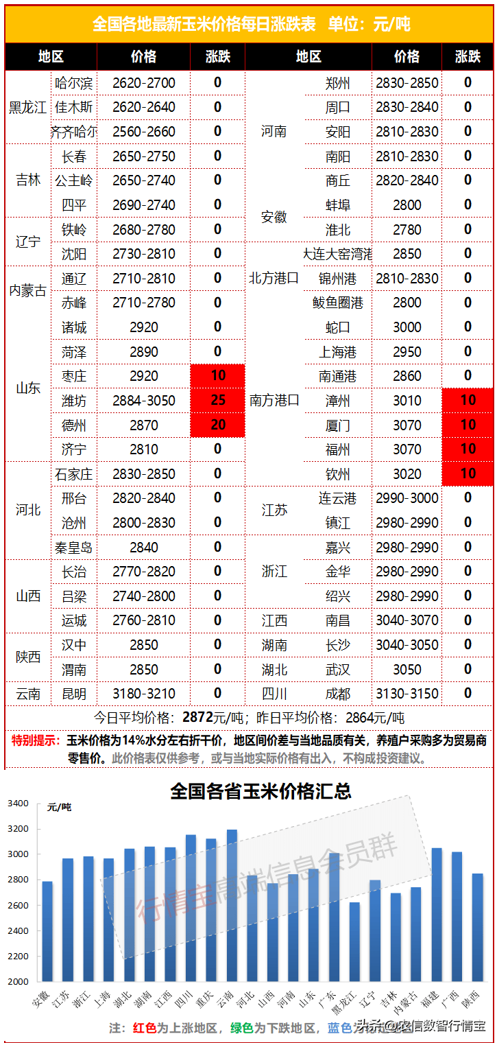 淀粉价格快速上涨，玉米期货价格逼近2900元！玉米要涨？
