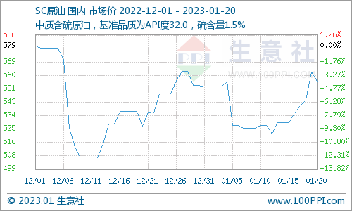 生意社：1月20日国内原油期货价格上涨