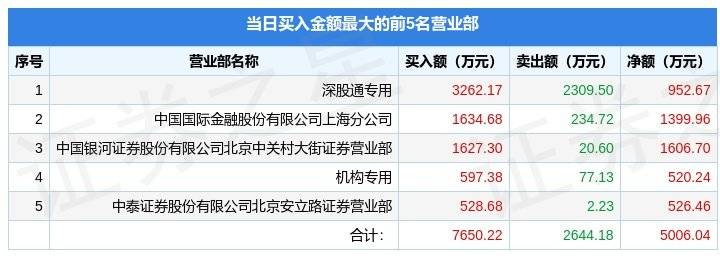 12月29日弘业期货(001236)龙虎榜数据:机构净买入520.24万元<strong></p>
<p>期货投资交易</strong>,北向资金净买入952.67万元