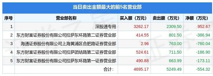 12月29日弘业期货(001236)龙虎榜数据:机构净买入520.24万元<strong></p>
<p>期货投资交易</strong>,北向资金净买入952.67万元