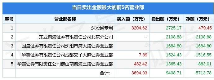 12月28日弘业期货(001236)龙虎榜数据:北向资金净买入479.45万元