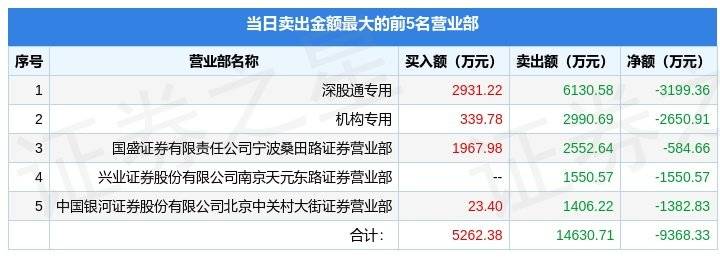 1月31日弘业期货(001236)龙虎榜数据:游资宁波桑田路上榜