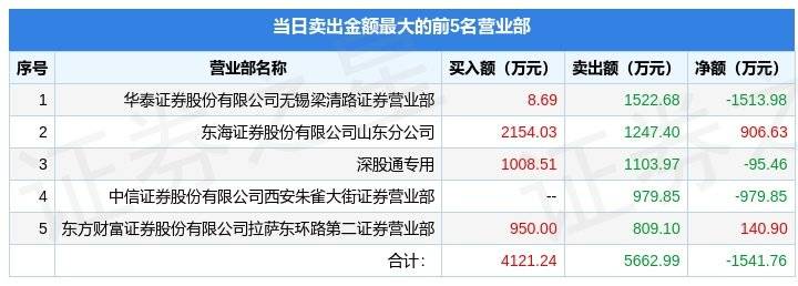 1月16日弘业期货（001236）龙虎榜数据：北向资金净卖出95.46万元