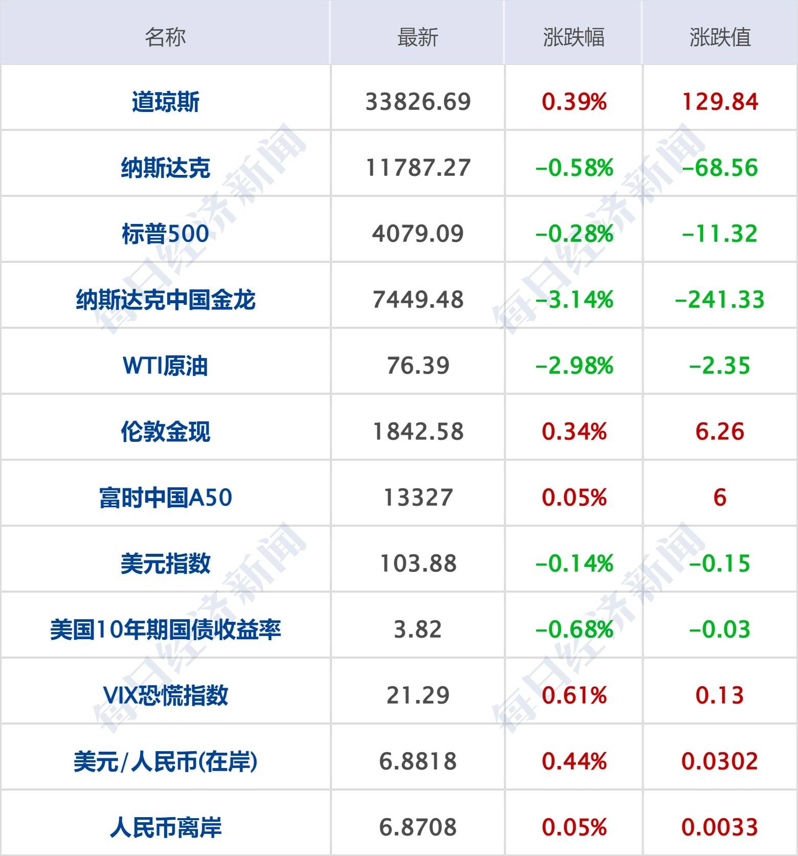 每经操盘必知（早间版）丨互联网发展座谈会行业大佬纷纷参会，数字经济基础设施受重视；海内外AIGC热度扩散至游戏板块；ChatGPT打响AI算力“军备战”