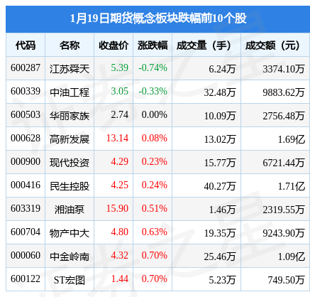 期货概念板块1月19日涨2.48%，弘业期货领涨，主力资金净流入2.76亿元