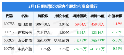 期货概念板块2月1日涨2.96%，瑞达期货领涨，主力资金净流入3282.38万元