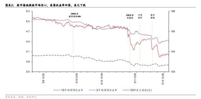 华泰宏观：SVB解决方案近忧暂缓、远虑犹存