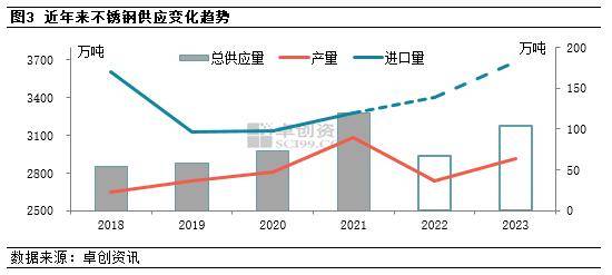 2022不锈钢整体弱势 2023年存低位反弹支撑