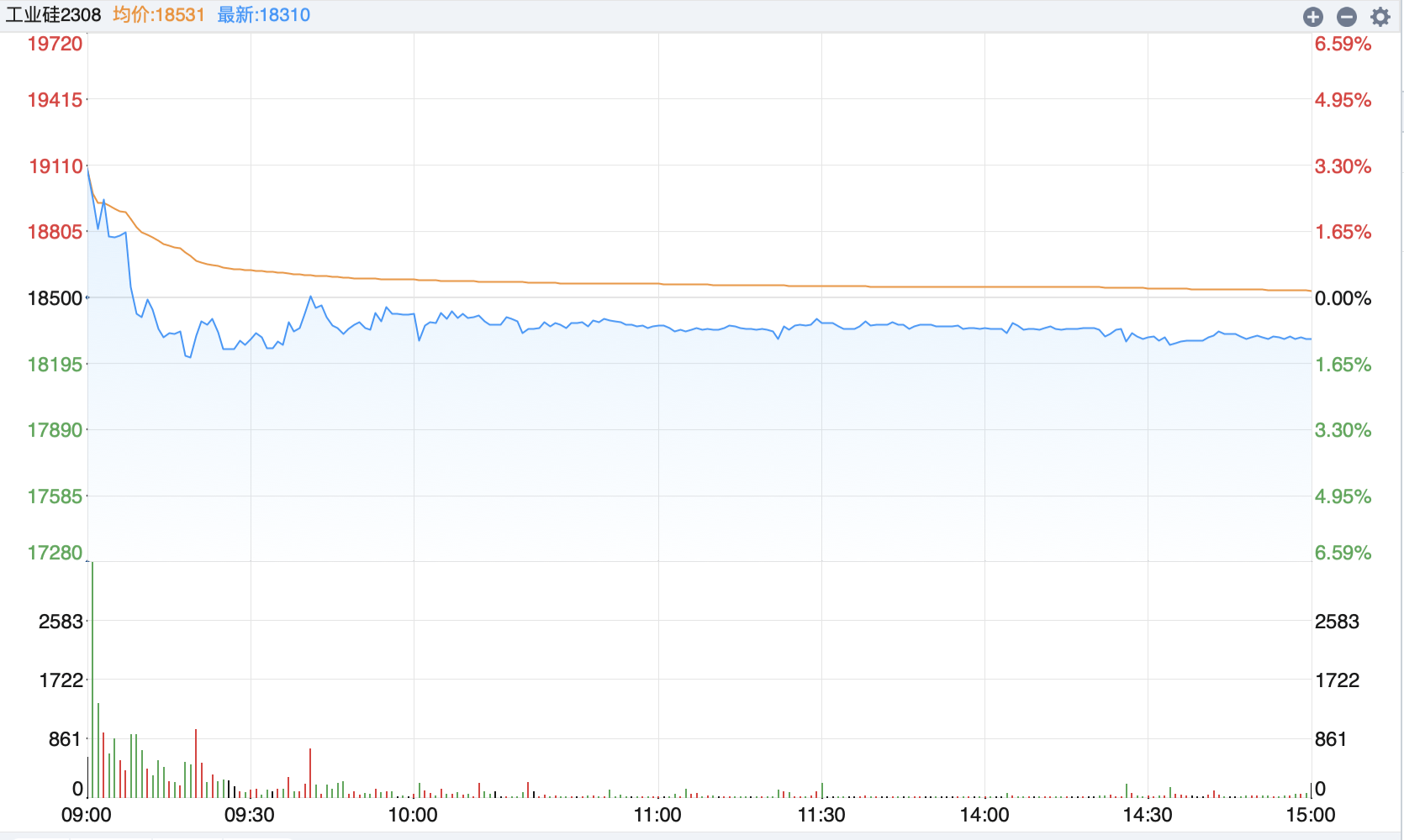 “硅”期已至!广期所工业硅期货挂牌交易<strong></p>
<p>期货市价</strong>,上市首日全线下跌