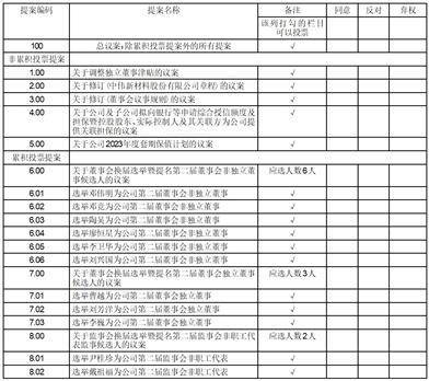 中伟新材料股份有限公司 关于选举职工代表监事的公告