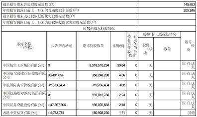 中航工业产融控股股份有限公司2022年度报告摘要