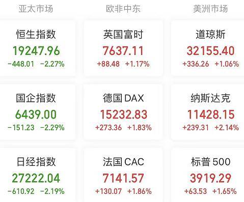 A股头条:欧美股市全线大涨<strong></p>
<p>基础期货</strong>,银行股反弹;ChatGPT升级!OpenAI推出GPT-4;第四代半导体再突破