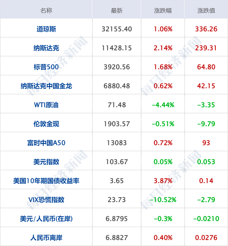早财经丨突发!美军称无人机被俄击落<strong></p>
<p>基础期货</strong>,俄方回应;GPT-4发布!考试超过90%人类;华为辟谣开发芯片堆叠方案