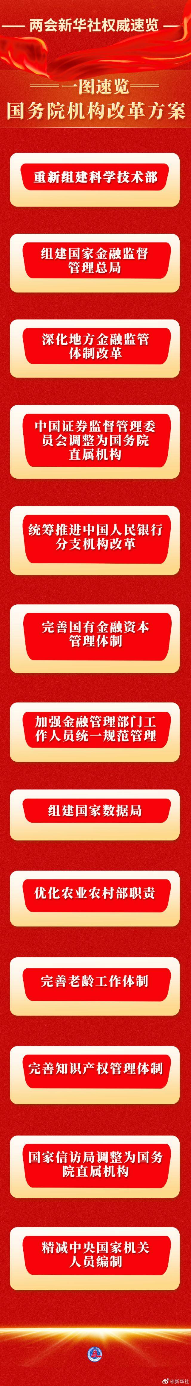 重大变革!国务院:组建国家金融监督管理总局<strong></p>
<p>期货配资股指</strong>,证监会调整为国务院直属机构!组建国家数据局