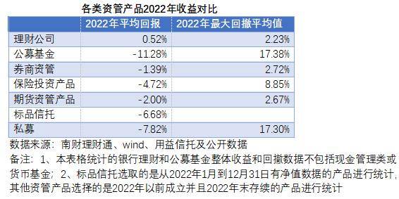 大资管2022:银行理财、私募规模回落 资管产品中仅银行理财正回报
