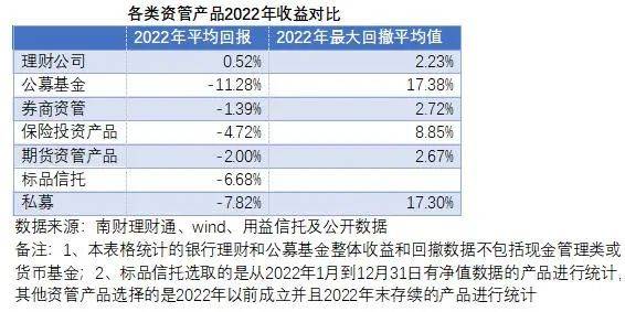 大资管2022：银行理财、私募规模回落 资管产品中仅银行理财正回报