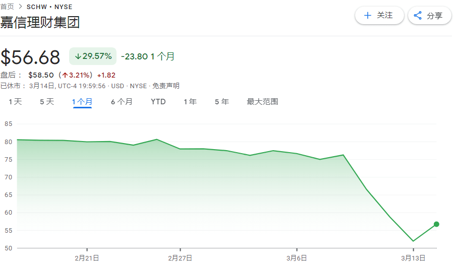 近280亿美元未实现亏损<strong></p>
<p>理财配资</strong>!资管巨头嘉信理财“坐上火山口”