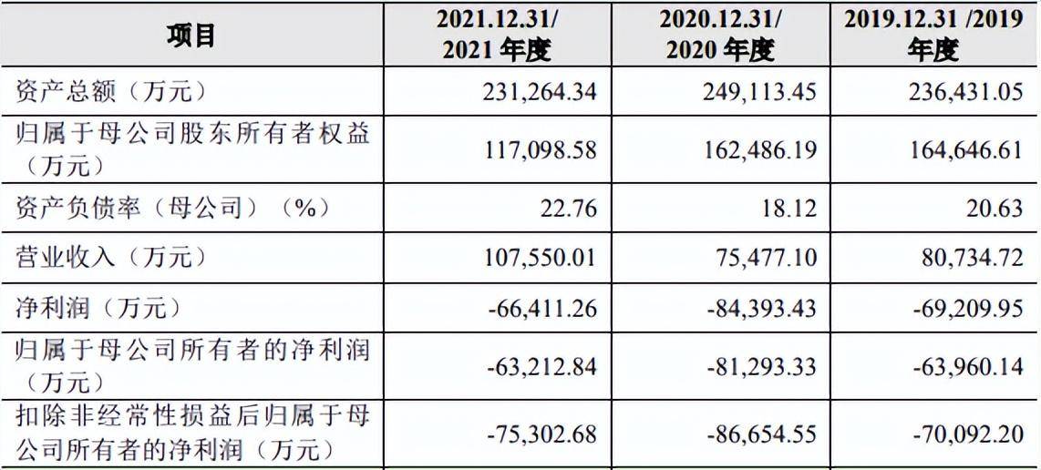 云从科技营收下滑、亏损扩大<strong></p>
<p>理财配资</strong>,研发人员锐减,刚上市募完资就大比例购买理财