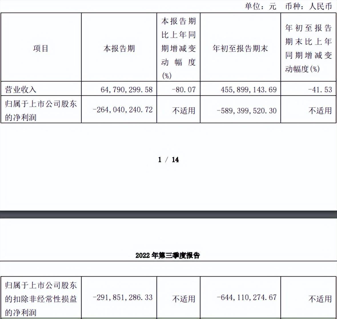云从科技营收下滑、亏损扩大<strong></p>
<p>理财配资</strong>,研发人员锐减,刚上市募完资就大比例购买理财