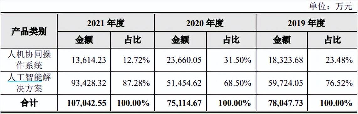云从科技营收下滑、亏损扩大<strong></p>
<p>理财配资</strong>,研发人员锐减,刚上市募完资就大比例购买理财