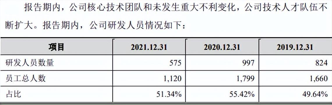 云从科技营收下滑、亏损扩大<strong></p>
<p>理财配资</strong>,研发人员锐减,刚上市募完资就大比例购买理财