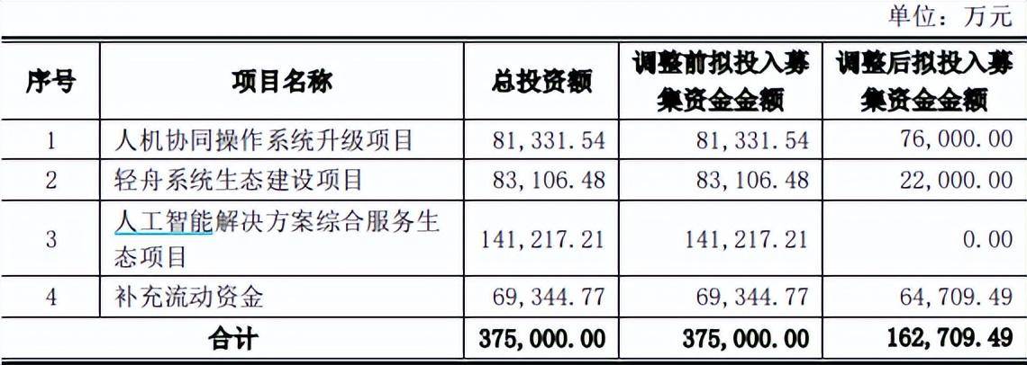 云从科技营收下滑、亏损扩大<strong></p>
<p>理财配资</strong>,研发人员锐减,刚上市募完资就大比例购买理财