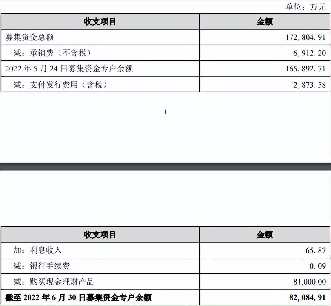 云从科技营收下滑、亏损扩大<strong></p>
<p>理财配资</strong>,研发人员锐减,刚上市募完资就大比例购买理财