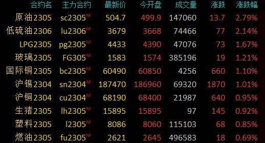 期市早盘:商品期货涨跌互现<strong></p>
<p>商品期货</strong>,原油系商品上涨,SC原油、低硫燃油涨2%